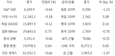 2023년 5월 17일 글로벌 금융시장 동향을 보여주는 표이다.
