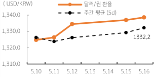 2023년 5월 17일 달러/원 환율 주간 추이를 보여주는 꺾은선 그래프이다.
