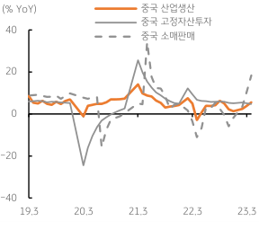 2023년 5월 17일 중국의 산업생산, 중국의 고정자산투자, 중국의 소매판매 각각의 추이를 나타내는 꺾은선 그래프이다.