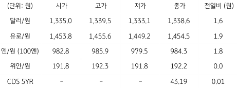 2023년 5월 17일 국내 외환 시장 동향을 보여주는 표이다.