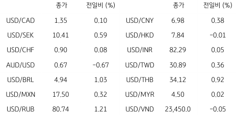 2023년 5월 17일 글로벌 주요 통화 동향을 보여주는 표이다.