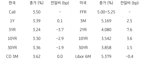 2023년 5월 17일 한국과 미국 채권 금리 동향을 보여주는 표이다.