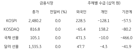 2023년 5월 17일 국내 금융시장 및 시장별 수급 동향을 보여주는 표이다.