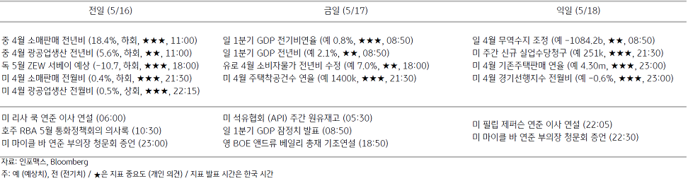 2023년 5월 17일 주요 경제지표 일정을 보여주는 표이다.