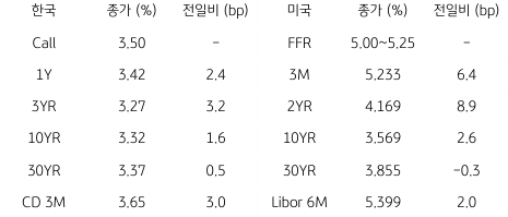 2023년 5월 18일 한국과 미국 채권 금리 동향을 보여주는 표이다.