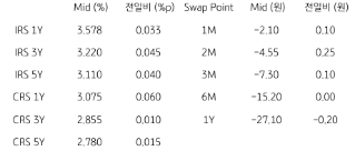 2023년 5월 18일 IRS/CRS 및 Swap Point를 보여주는 표이다.