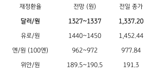 2023년 5월 18일 주요 환율 전망을 보여주는 표이다.