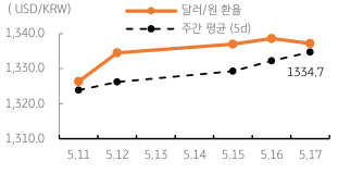 2023년 5월 18일 달러/원 환율 주간 추이를 보여주는 꺾은선 그래프이다.