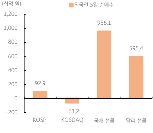 2023년 5월 18일 KOSPI, KOSDAQ, 국채 선물, 달러 선물에 대한 외국인투자자의 5일 순매수를 보여주는 막대그래프이다.