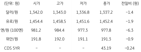 2023년 5월 18일 국내 외환 시장 동향을 보여주는 표이다.