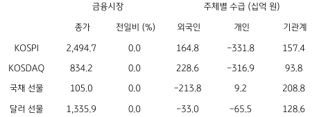 2023년 5월 18일 국내 금융시장 및 시장별 수급 동향을 보여주는 표이다.
