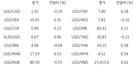 2023년 5월 18일 글로벌 주요 통화 동향을 보여주는 표이다.
