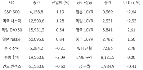 2023년 5월 18일 글로벌 금융시장 동향을 보여주는 표이다.