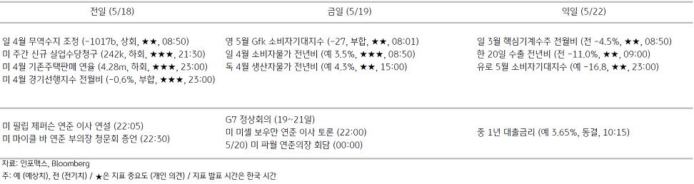 2023년 5월 19일 주요 경제지표 일정을 보여주는 표이다.