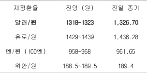 2023년 5월 22일 주요 환율 전망을 보여주는 표이다.