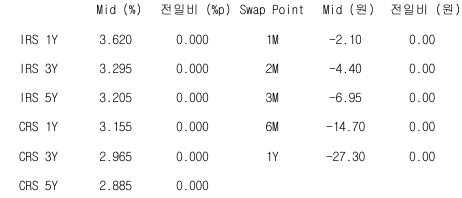 2023년 5월 22일 IRS/CRS 및 Swap Point를 보여주는 표이다.