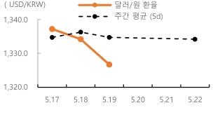 2023년 5월 22일 달러/원 환율 주간 추이를 보여주는 꺾은선 그래프이다.
