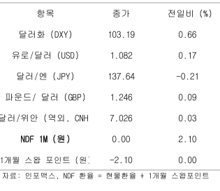 2023년 5월 22일 주요 통화 전일 동향을 보여주는 표이다.