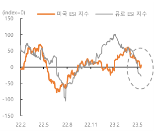 2023년 5월 22일 미국 ESI 지수와 유로 ESI 지수의 추이를 보여주는 꺾은선 그래프이다.