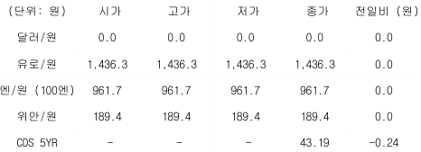 2023년 5월 22일 국내 외환 시장 동향을 보여주는 표이다.