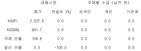 2023년 5월 22일 국내 금융시장 및 시장별 수급 동향을 보여주는 표이다.