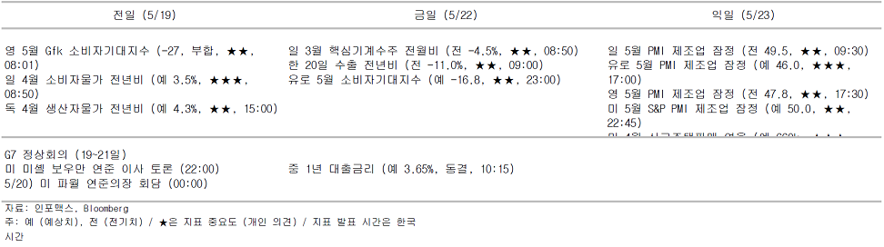 2023년 5월 22일 주요 경제지표 일정을 보여주는 표이다.