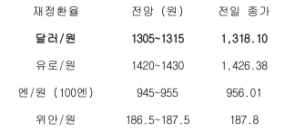 2023년 5월 23일 주요 환율 전망을 보여주는 표이다.