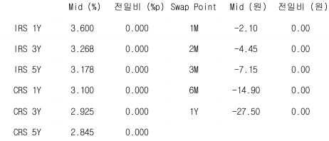 2023년 5월 23일 IRS/CRS 및 Swap Point를 보여주는 표이다.