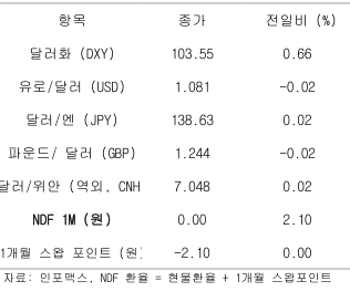 2023년 5월 23일 주요 통화 전일 동향을 보여주는 표이다.