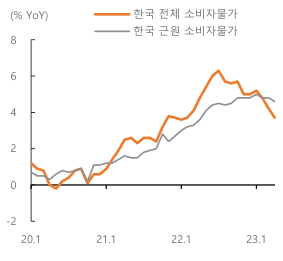 2023년 5월 23일 한국 전체 소비자물가와 한국 근원 소비자물가의 추이를 보여주는 꺾은선 그래프이다.
