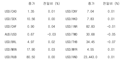 2023년 5월 23일 글로벌 주요 통화 동향을 보여주는 표이다.