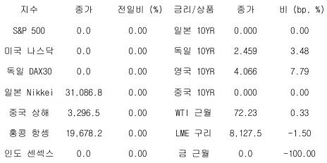 2023년 5월 23일 글로벌 금융시장 동향을 보여주는 표이다.