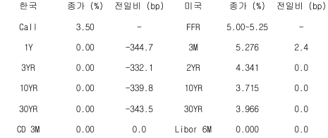 2023년 5월 23일 한국과 미국 채권 금리 동향을 보여주는 표이다.