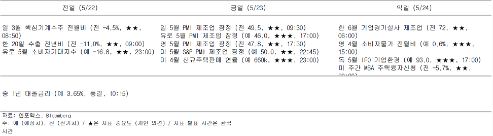 2023년 5월 23일 주요 경제지표 일정을 보여주는 표이다.