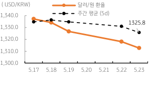 2023년 5월 24일 달러/원 환율 주간 추이를 보여주는 꺾은선 그래프이다.