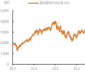 2023년 5월 24일 필라델피아 반도체 지수의 반등을 보여주는 꺾은선 그래프이다.
