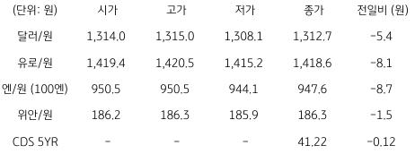 2023년 5월 24일 국내 외환 시장 동향을 보여주는 표이다.