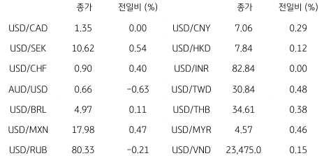 2023년 5월 24일 글로벌 주요 통화 동향을 보여주는 표이다.