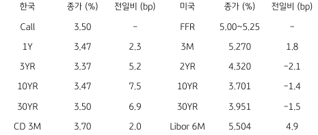 2023년 5월 24일 한국과 미국 채권 금리 동향을 보여주는 표이다.