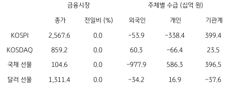 2023년 5월 24일 국내 금융시장 및 시장별 수급 동향을 보여주는 표이다.