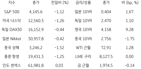 2023년 5월 9일 글로벌 금융시장 동향을 보여주는 표이다.