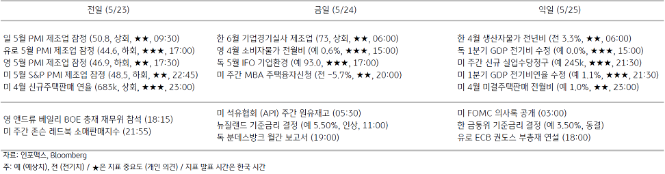 2023년 5월 24일 주요 경제지표 일정을 보여주는 표이다.