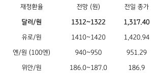 2023년 5월 25일 주요 환율 전망을 보여주는 표이다.