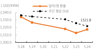 2023년 5월 25일 달러/원 환율 주간 추이를 보여주는 꺾은선 그래프이다.