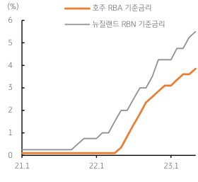 2023년 5월 25일 호주 RBA 기준금리와 뉴질랜드 RBN 기준금리가 지속적으로 인상되는 모습을 보여주는 꺾은선 그래프이다.