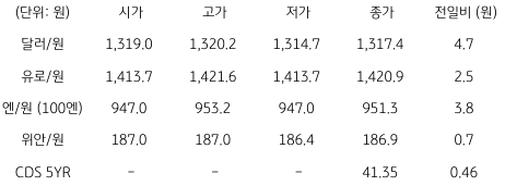 2023년 5월 25일 국내 외환 시장 동향을 보여주는 표이다.