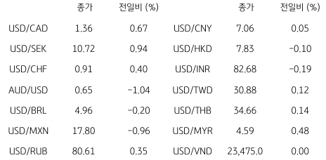 2023년 5월 25일 글로벌 주요 통화 동향을 보여주는 표이다.