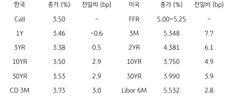 2023년 5월 25일 한국과 미국 채권 금리 동향을 보여주는 표이다.