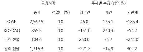 2023년 5월 25일 국내 금융시장 및 시장별 수급 동향을 보여주는 표이다.