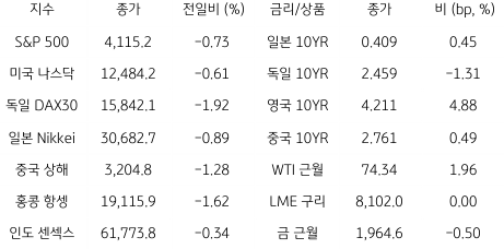 2023년 5월 25일 글로벌 금융시장 동향을 보여주는 표이다.